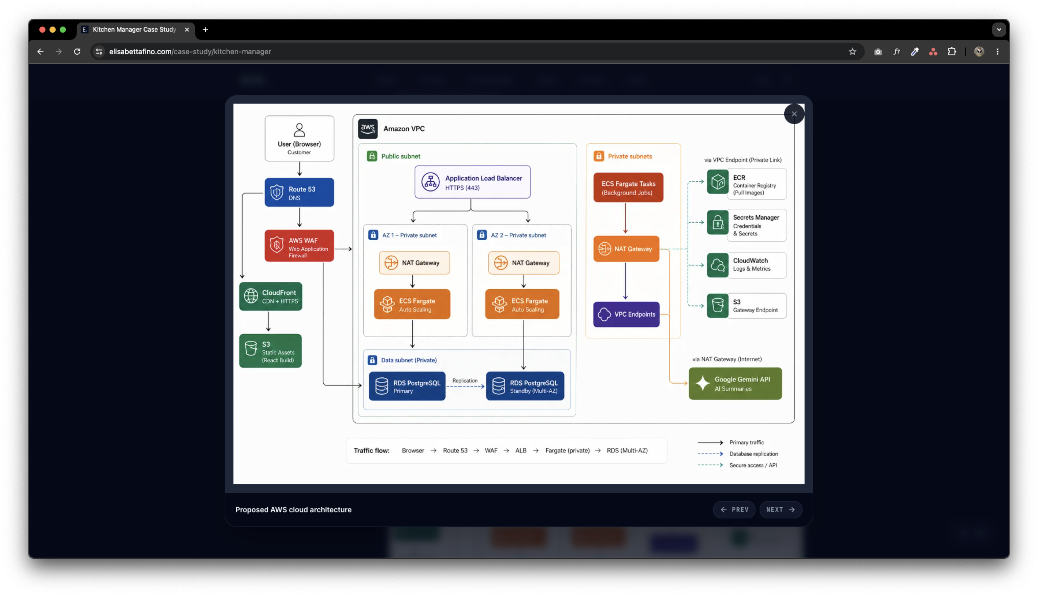 Elfi portfolio gallery modal showing the interactive gallery layer on a case-study image