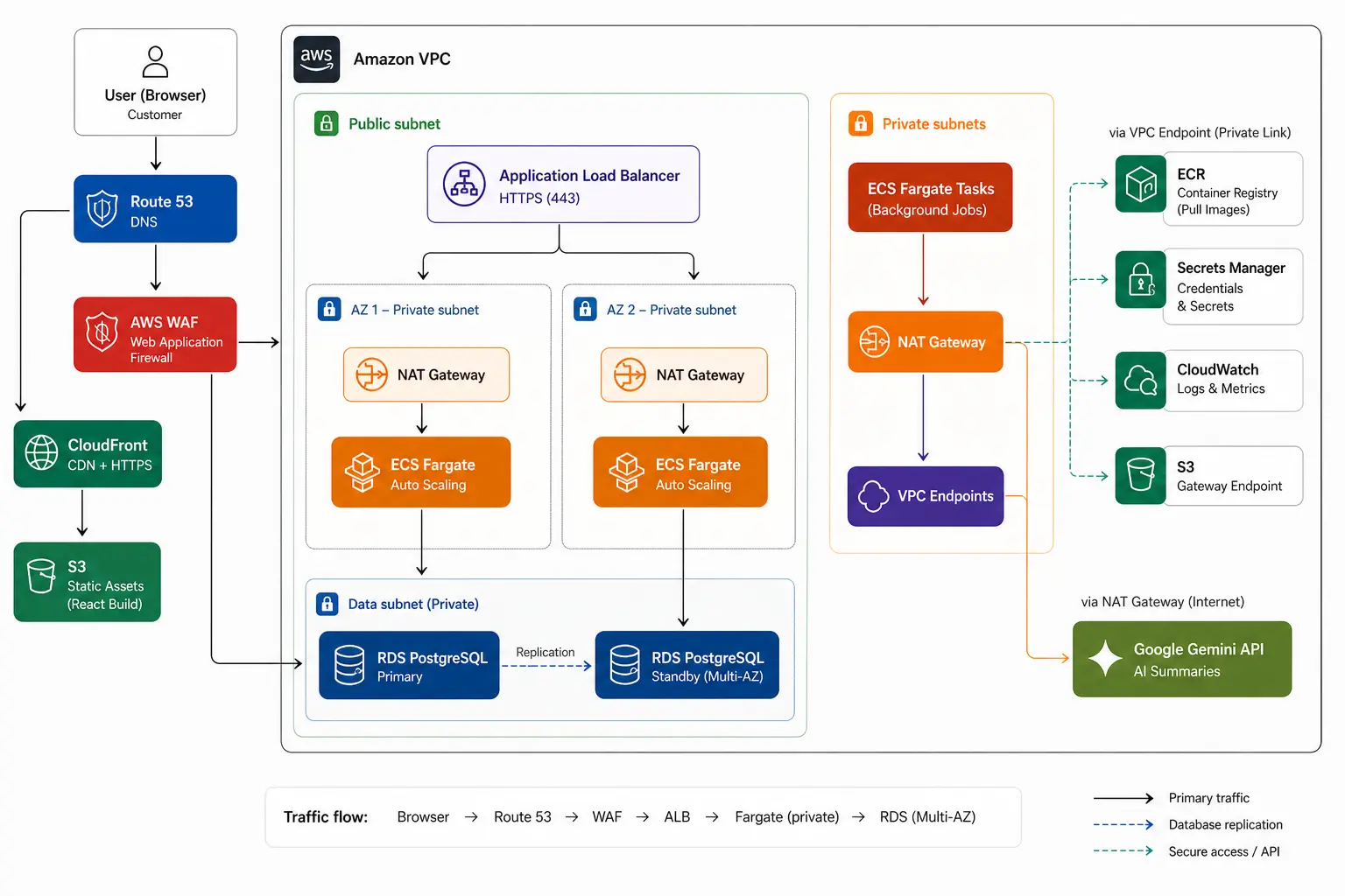Proposed AWS architecture diagram for Kitchen Manager showing frontend delivery, backend API, database, support services, and Gemini API integration